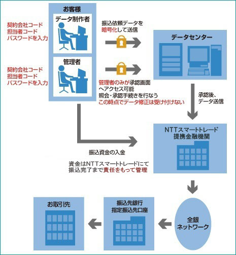 業務の流れ